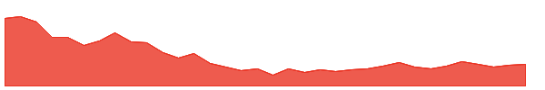 UFO 1y chart