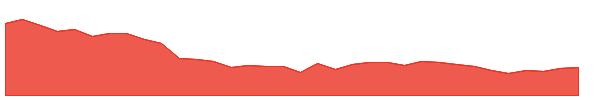 UGARSUGAR 1y chart