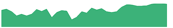 ULTRACEMCO 1y chart