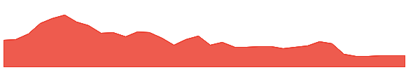 UNICHEMLAB 1y chart