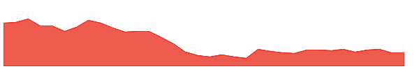 UNIINFO 1y chart