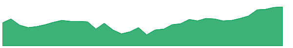 UNOMINDA 1y chart