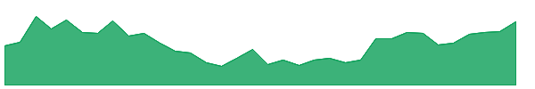 USHAMART 1y chart