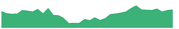 UTIAMC 1y chart