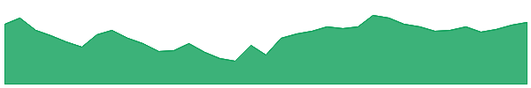 UTISENSETF 1y chart