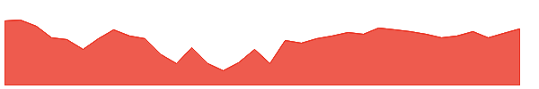 UTISXN50 1y chart