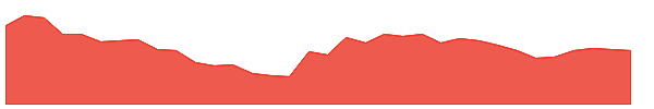 UTTAMSUGAR 1y chart