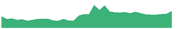 VADILALIND 1y chart