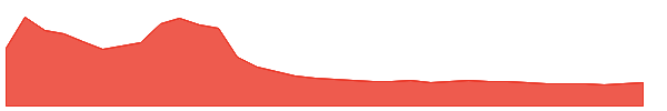 VAKRANGEE 1y chart