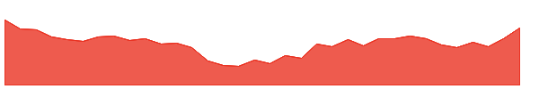 VASCONEQ 1y chart