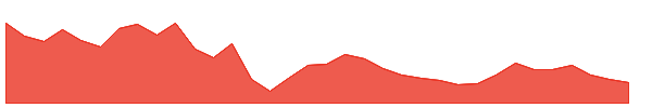 VBL 1y chart