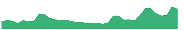 VCL 1y chart
