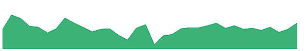 VEDL 1y chart
