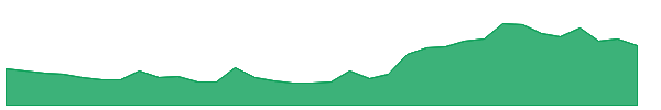 VENUSREM 1y chart