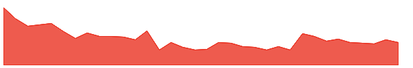 VERANDA 1y chart