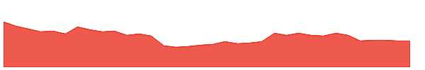 VETO 1y chart