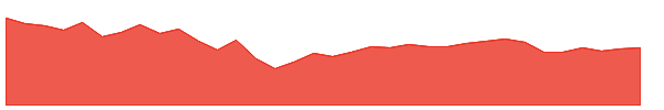 VGUARD 1y chart