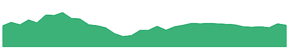 VHL 1y chart