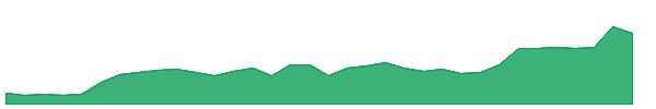 VIMTALABS 1y chart