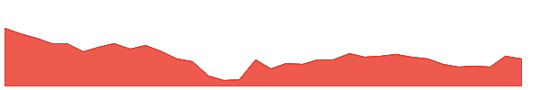 VINYLINDIA 1y chart