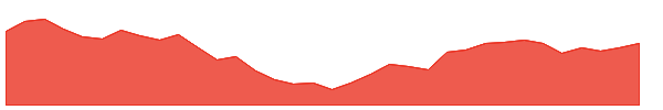 VIPIND 1y chart