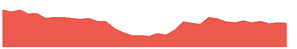 VISAKAIND 1y chart