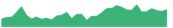 VISHNU 1y chart