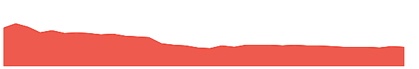 VISHWARAJ 1y chart