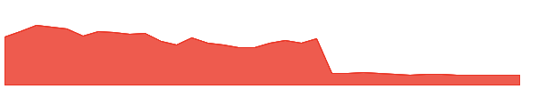 VMART 1y chart