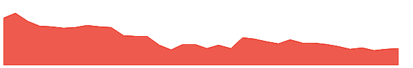 VRAJ 1y chart