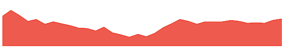 VSSL 1y chart