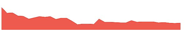 VSTIND 1y chart