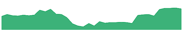 VSTTILLERS 1y chart