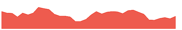 VTL 1y chart