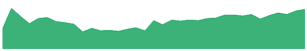 WAAREEENER 1y chart