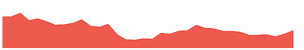 WALCHANNAG 1y chart