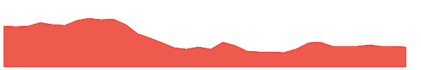 WENDT 1y chart