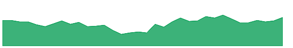 WHEELS 1y chart