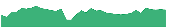 WINDLAS 1y chart