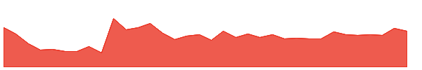WORTH 1y chart