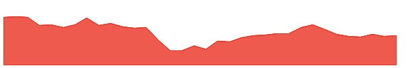 WSTCSTPAPR 1y chart