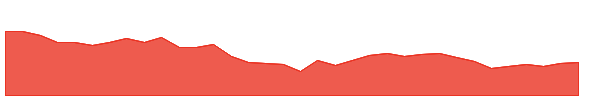 XCHANGING 1y chart