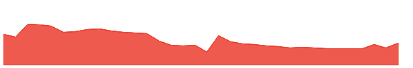 XELPMOC 1y chart
