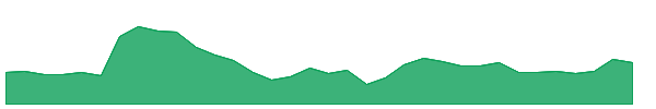 XPROINDIA 1y chart