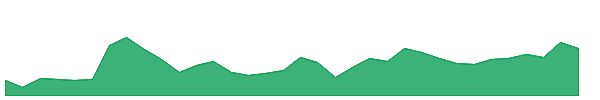 YAARI 1y chart