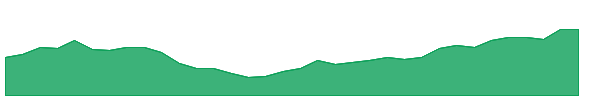 YATHARTH 1y chart
