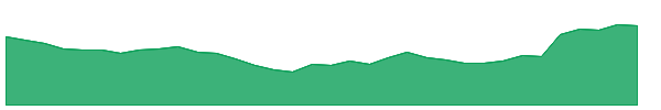 YATRA 1y chart