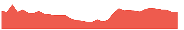 ZEELEARN 1y chart