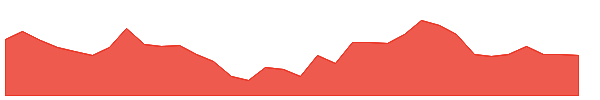 ZEEL 1y chart