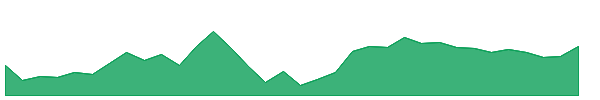 ZENSARTECH 1y chart